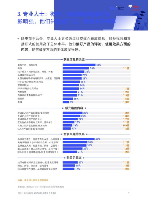 騰訊、京東聯合發布 筆記本商業營銷洞察白皮書（第693期）聚焦重慶計算機軟硬件研發及銷售