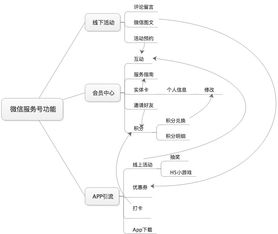 產(chǎn)品經(jīng)理視角 最敏捷的產(chǎn)品設(shè)計(jì)流程與知識(shí)流程外包之道
